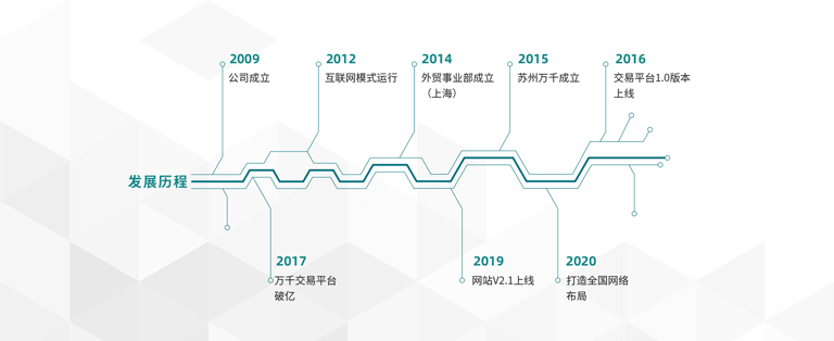 萬千緊固件2009年公司成立→2012互聯(lián)網(wǎng)運行模式→2014外貿部成立（上海）→2015蘇州萬千成立→2016線上交易平臺1.0上線→2017線上交易平臺破億→2019網(wǎng)站V2.1上線→2020打造全國網(wǎng)絡布局